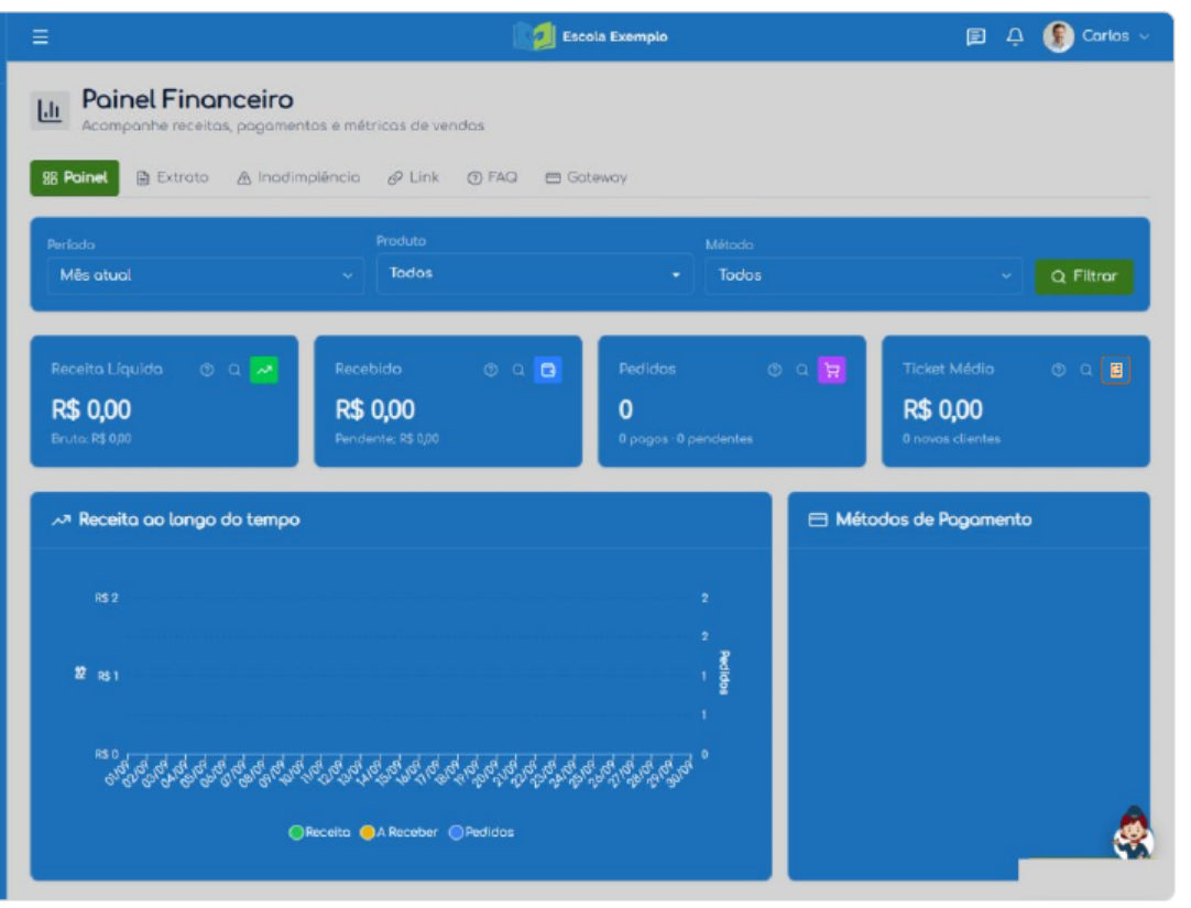 Painel financeiro com receita, pedidos e ticket médio